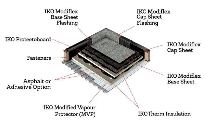 Fully Adhered Roofing Systems - hot mopped