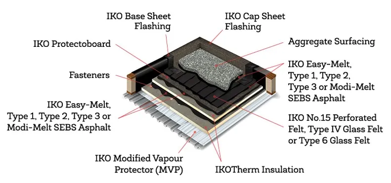 built up roofing system