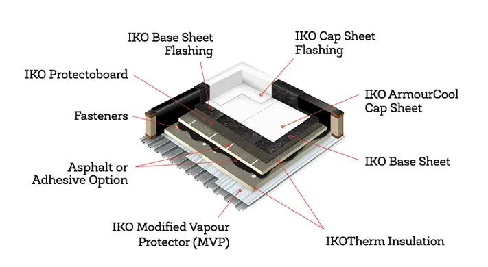 Solar Reflective Roofing Systems