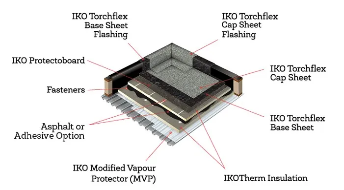 Mod Bit Roofing System parts