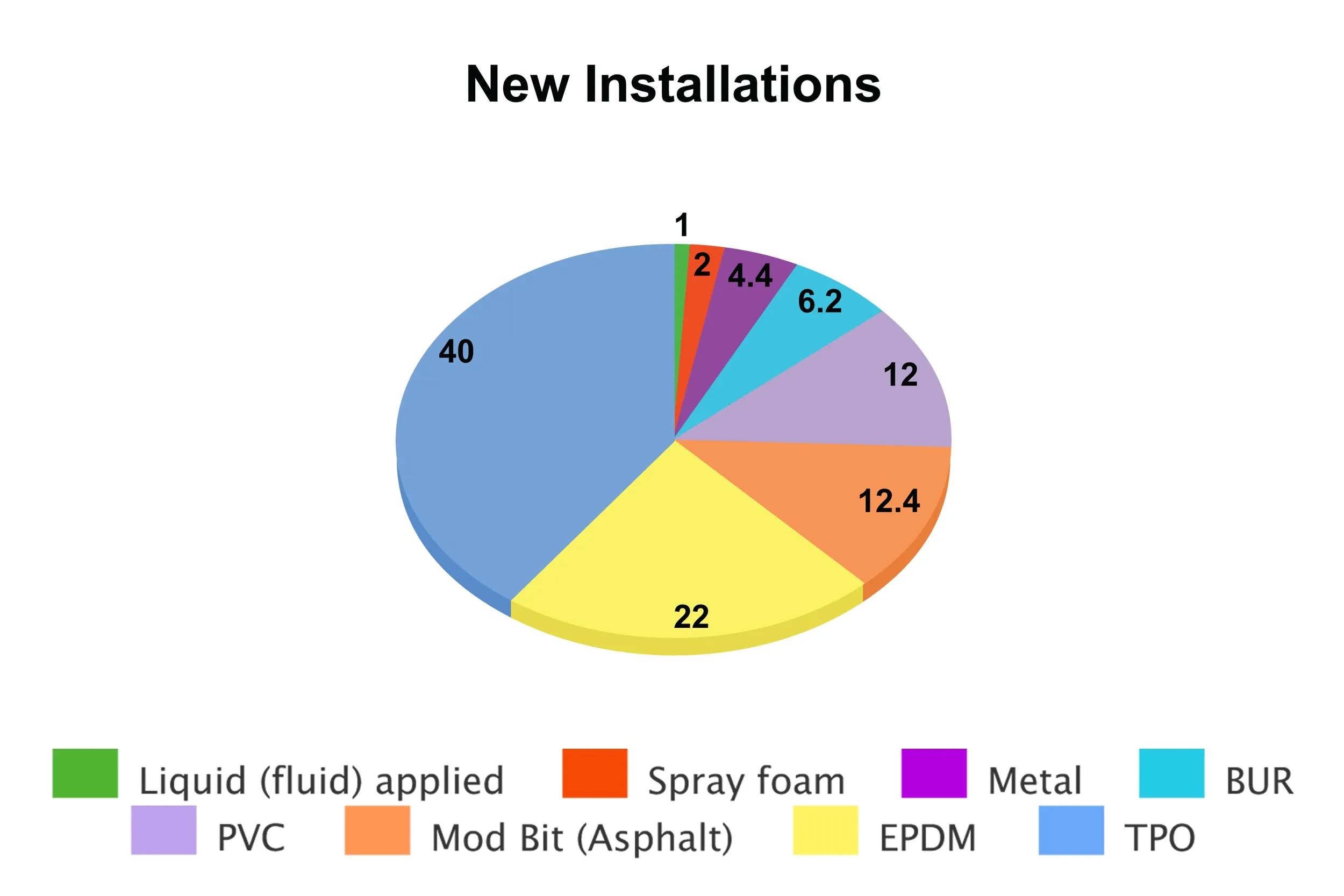 new installations of flat roofing by type