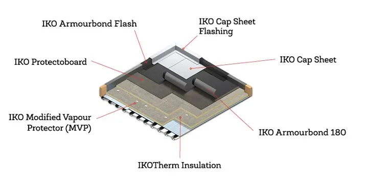 Self-Adhered Roofing Systems