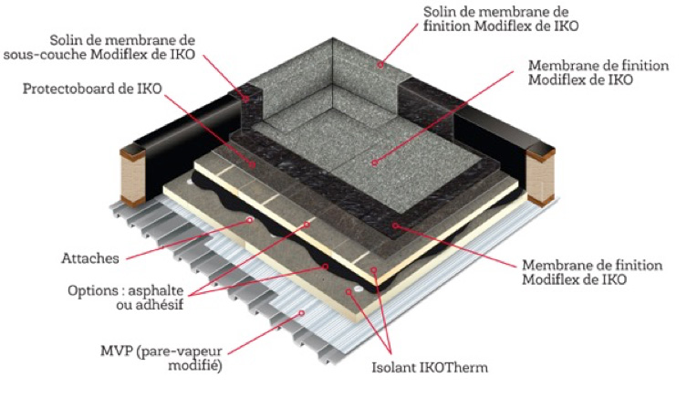 Guide d'isolation pour toit plat commercial - Types de produit et