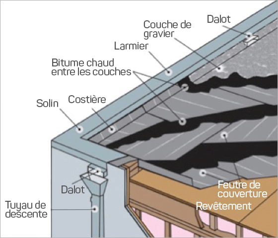 Reboucher la fuite d'un toit terrasse : tutoriel
