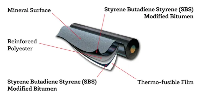 the parts of an Styrene Butadiene Styrene (SBS) roofing membrane 