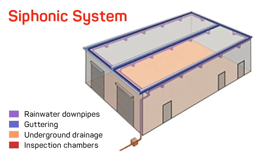 siphonic roof drainage system 