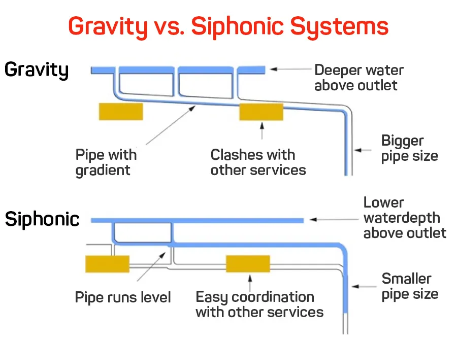 Gravidy drains vs. siphonic drainage systems 