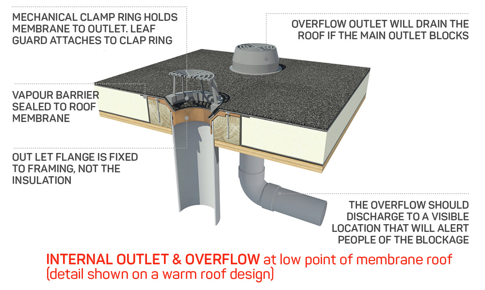How Does A Flat Roof Drain Flat Roof Drainage System Guide For Owners ...