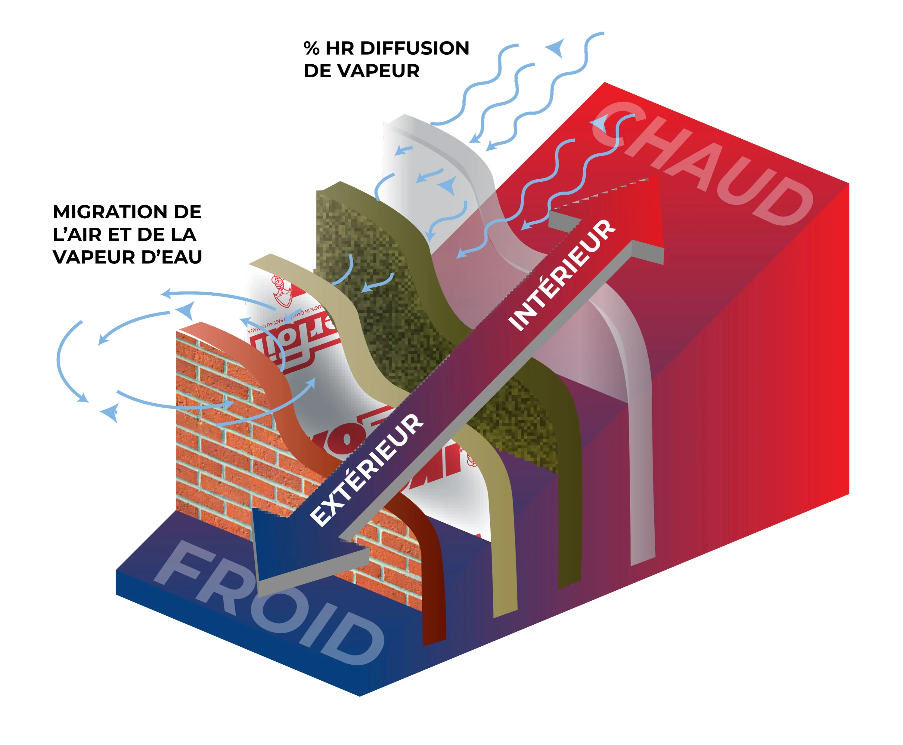 Diffusion de vapeur