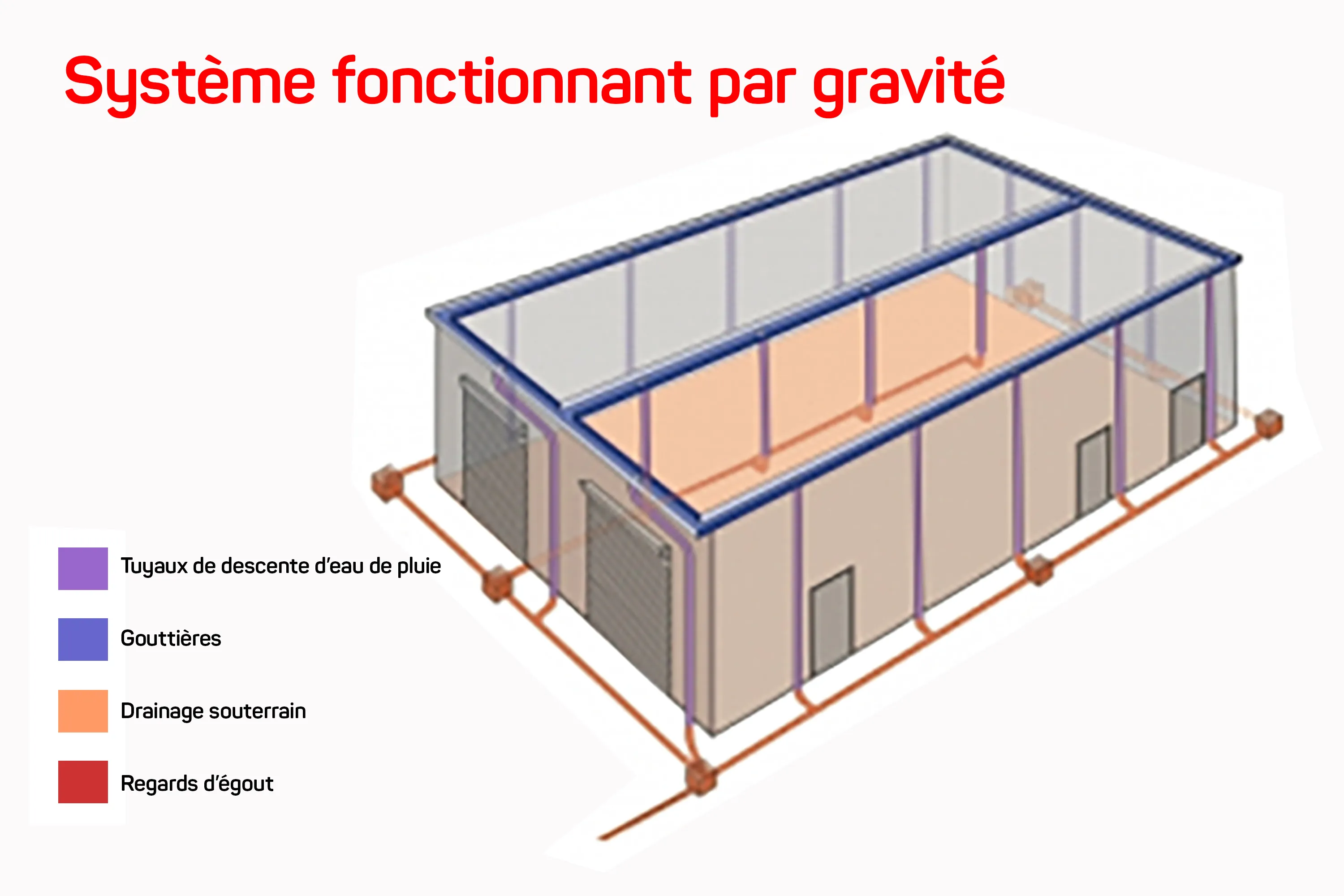 Commercial Roof gravity drainage system