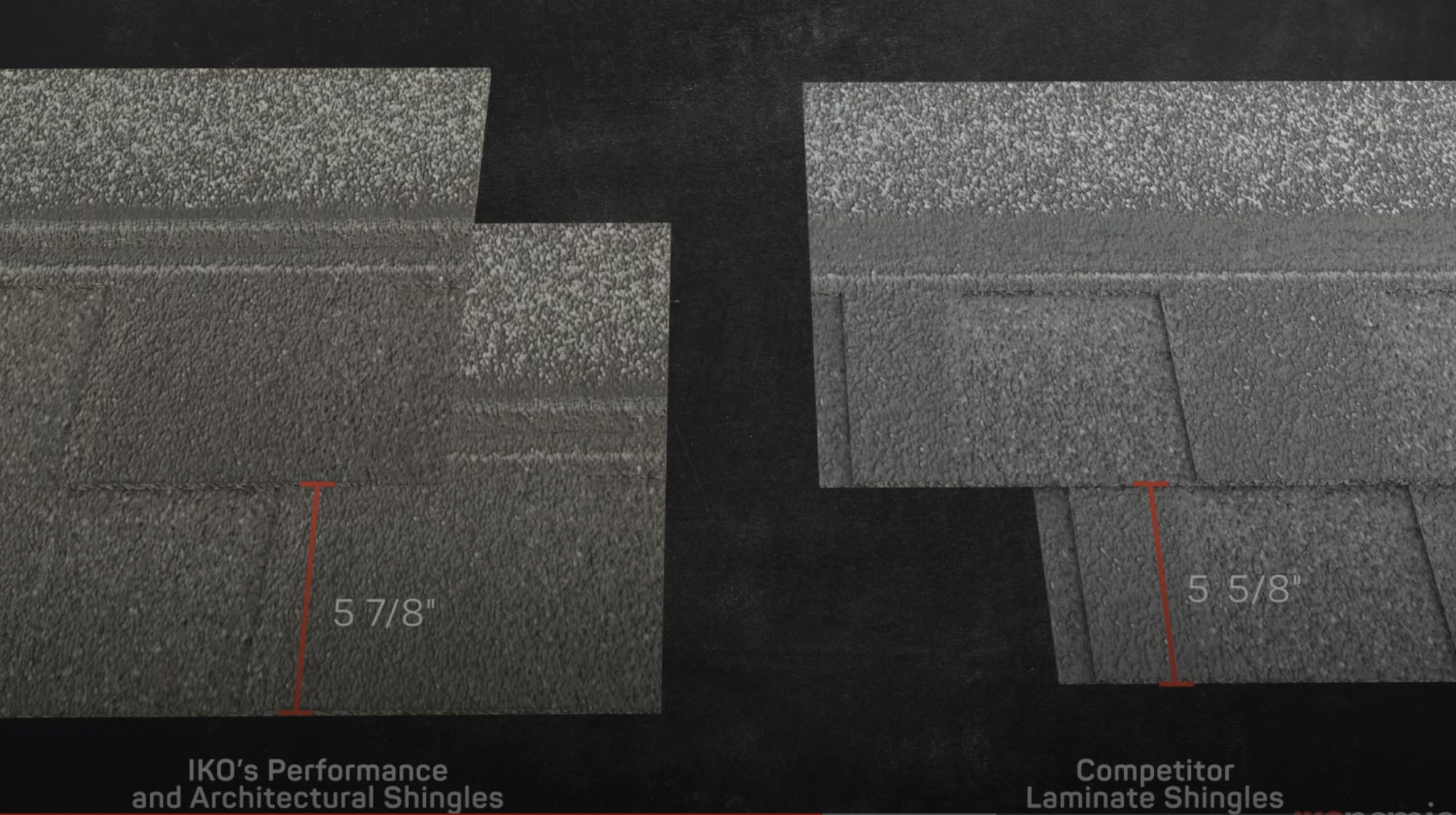 Comparison of two roof shingles on a black background. Left: IKO's shingle, measuring 5 7/8 inches. Right: Competitor's shingle, measuring 5 5/8 inches. It's clear why professionals choose IKO for superior sizing and quality.