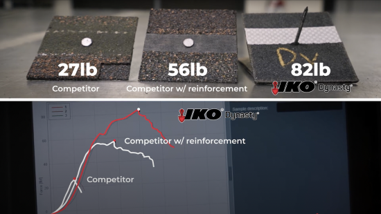 Three roofing material samples weigh 27lb, 56lb, and 82lb from left to right. Below, a graph showcases competitor performance, with professionals consistently choosing IKO's Dynasty for its superior results.