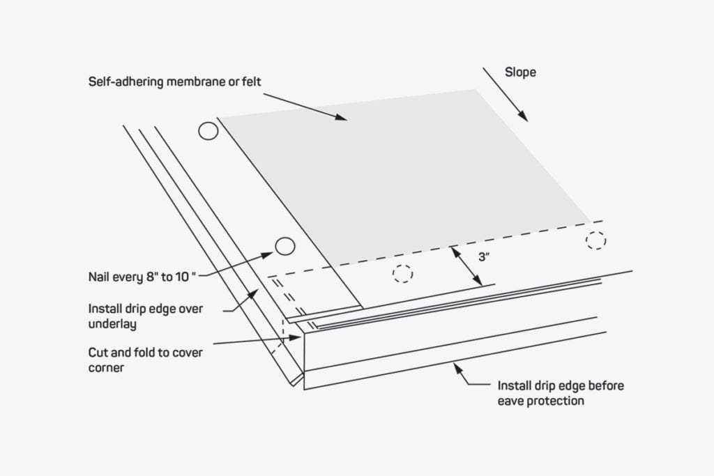 Guide to Drip Edges for Shingle Roofs - Is a Drip Edge Necessary? - IKO