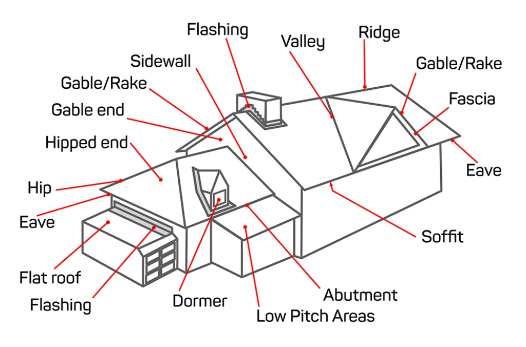 What Makes Up a Roof - Pitched Roof Components - IKO